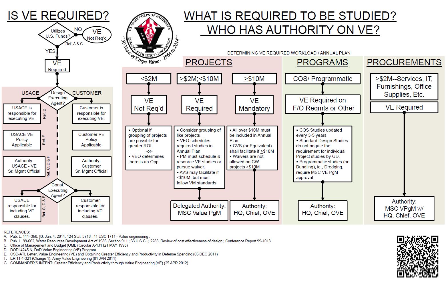 Value Engineering Flow Chart
