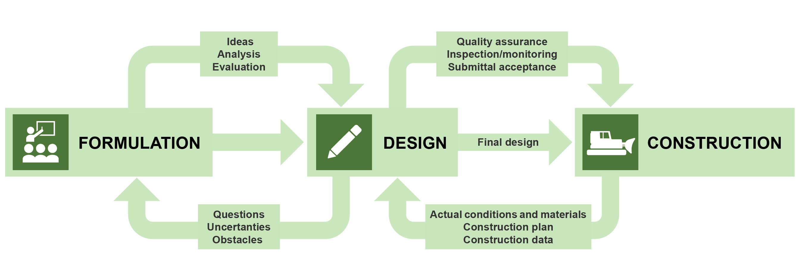 Icon showing a process flow from formulation to design to construction.