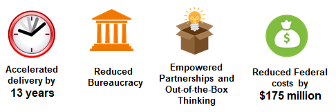 Accomplishments: Accelerated delivery by 10 years; Reduced bureaucracy; Empowered partnerships and out-of-the-box thinking.