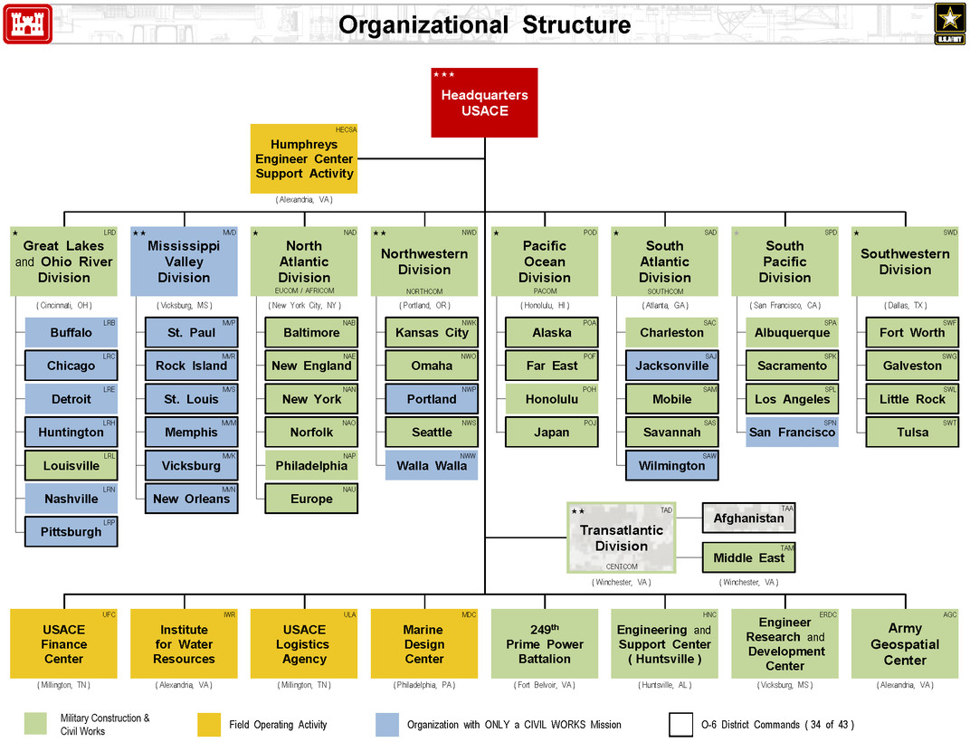 Organizational structure of U.S. Army Corps of Engineers