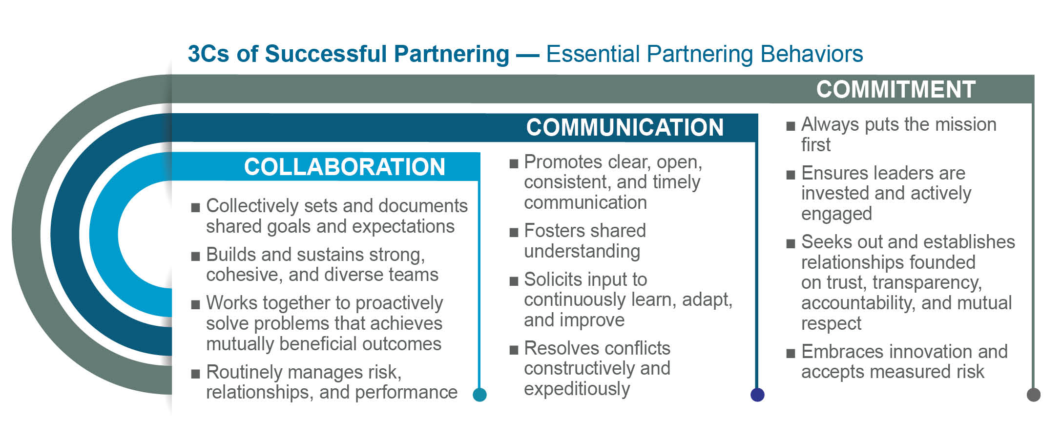 3C's of Partnering: Collaboration, Communication, Commitment