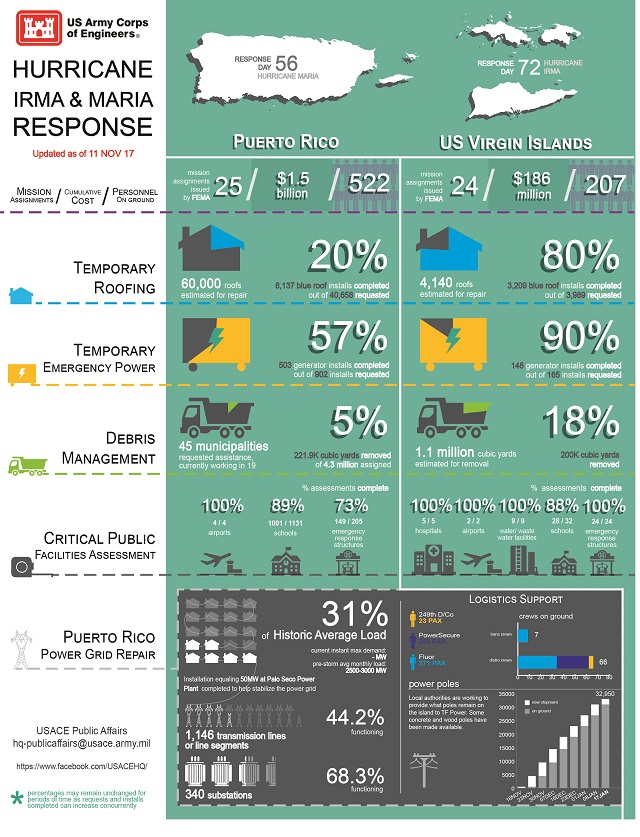 US Army Corps of Engineers, Hurricane Irma and Maria Response updated as of 10 November 2017. 