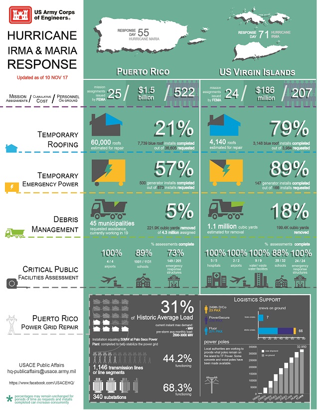 Hurricane Irma Info Graphic November 11, 2017