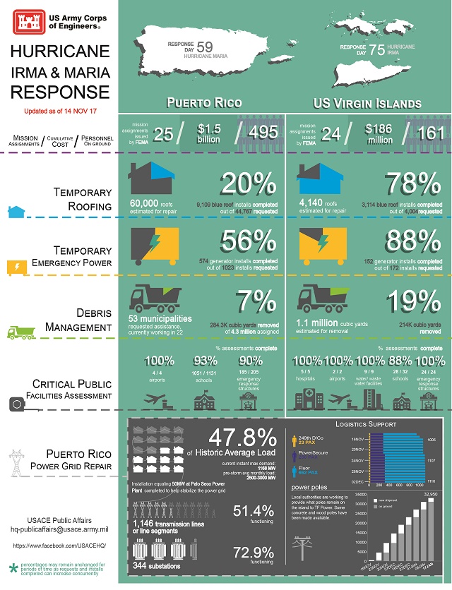 U S Army Corps Of Engineers Headquarters Missions Emergency Operations Hurricane Season Irma 14nov17