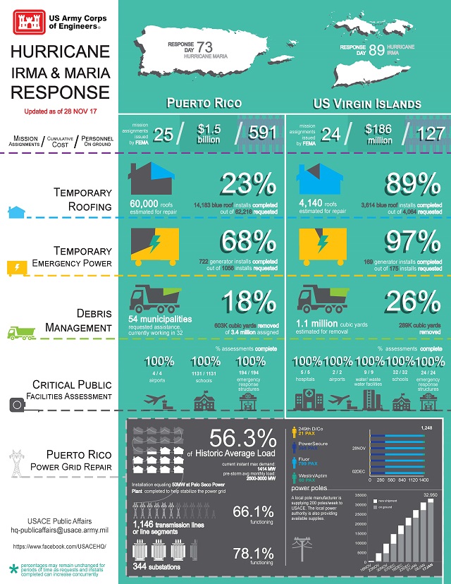 USACE Infographic outlining USACE missions in response to Hurricanes IRMA and MARIA for Puerto Rico and the U.S. Virgin Islands.
